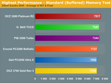 Highest Performance - Standard (Buffered) Memory Test